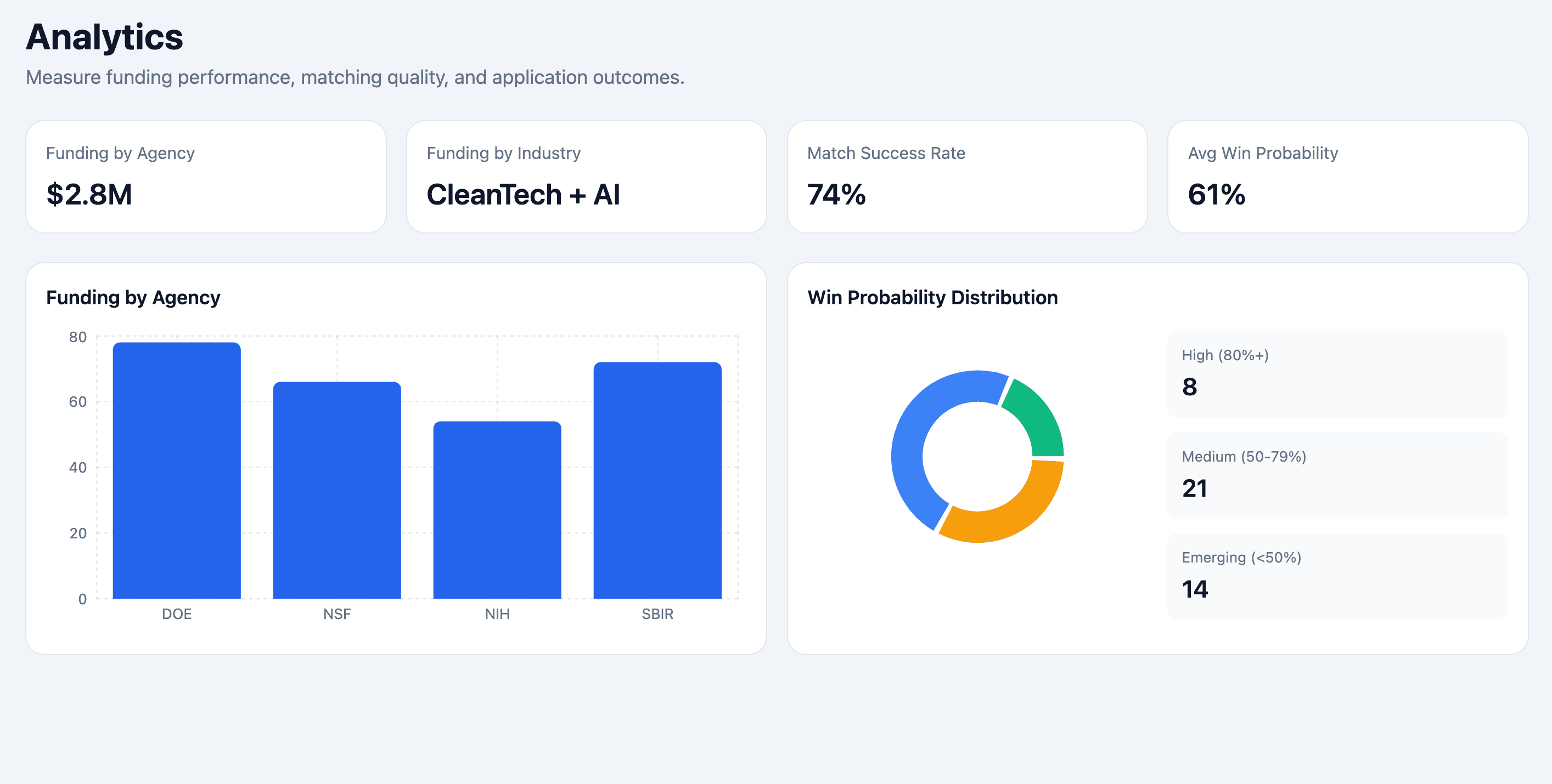 Analytics dashboard